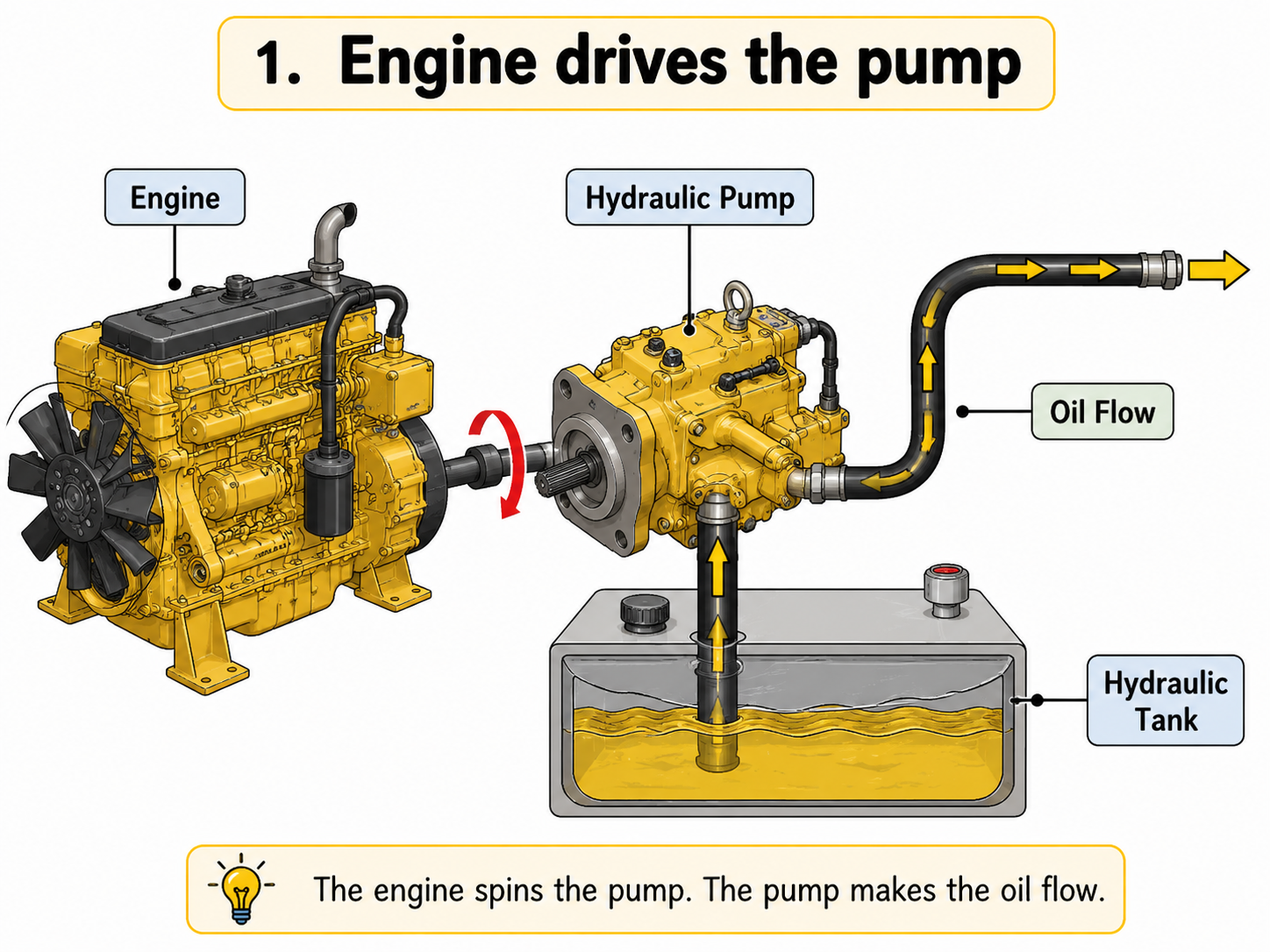 Engine drives hydraulic pump