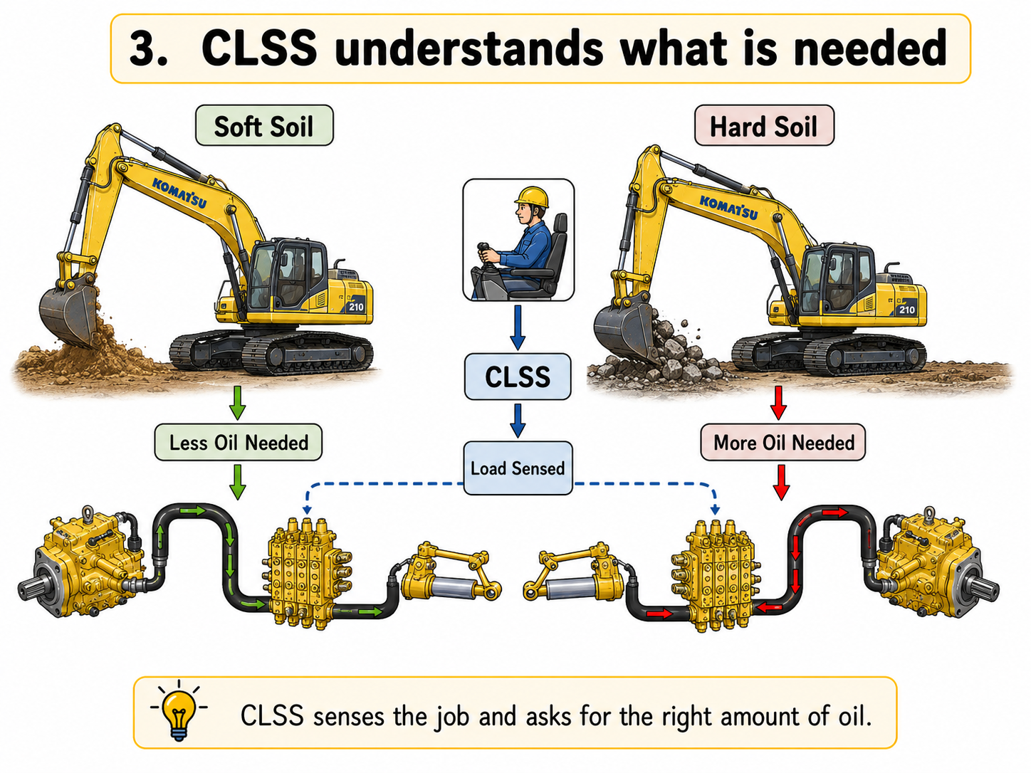 CLSS load sensing
