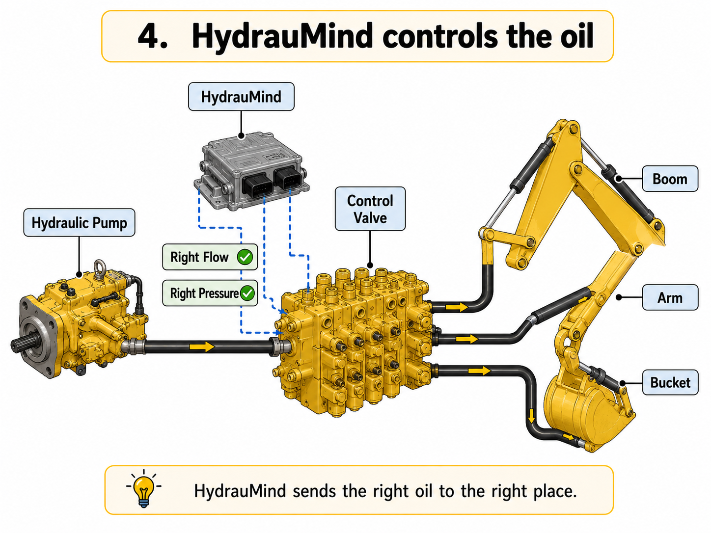 HydrauMind control