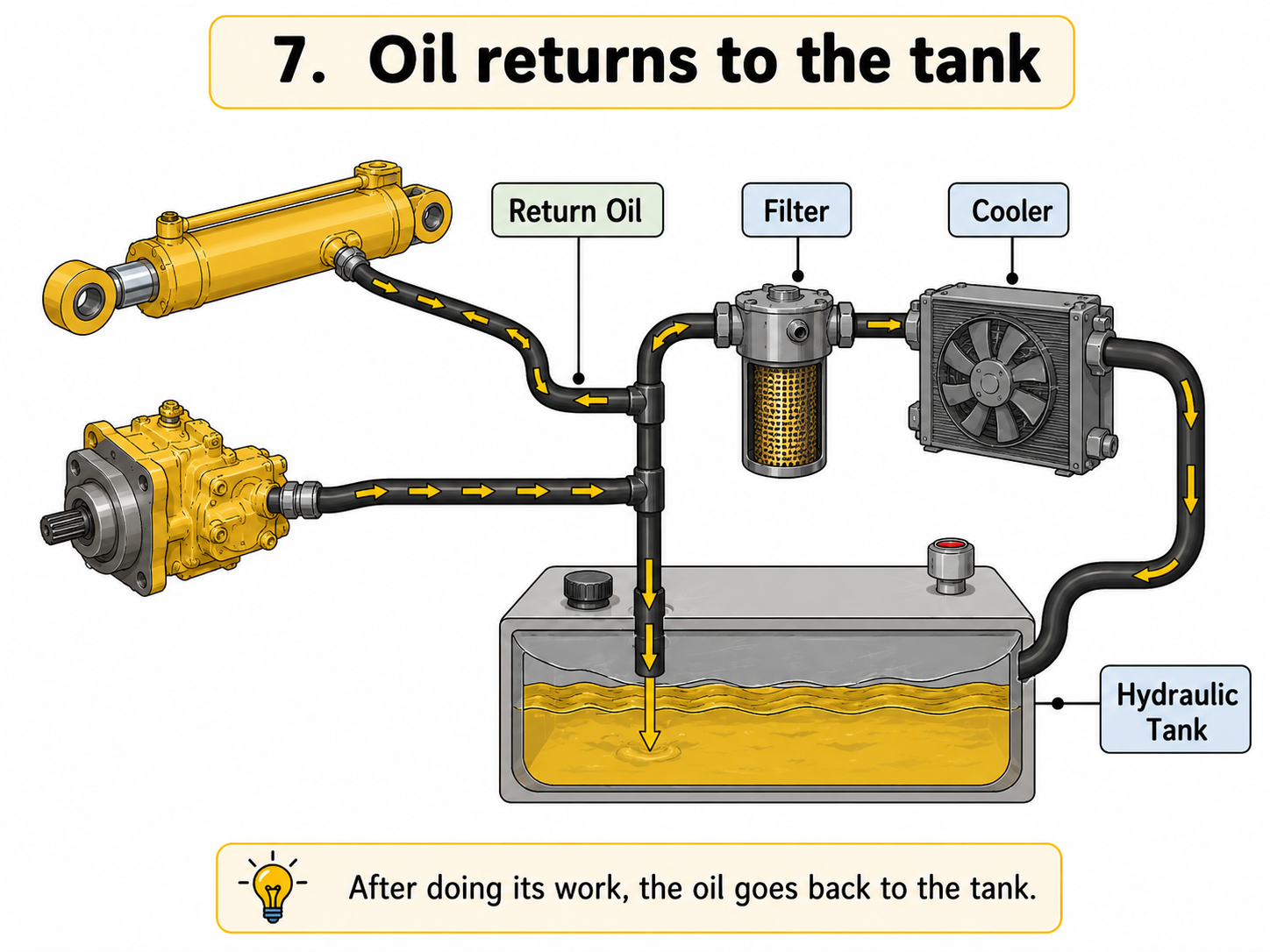Oil return flow