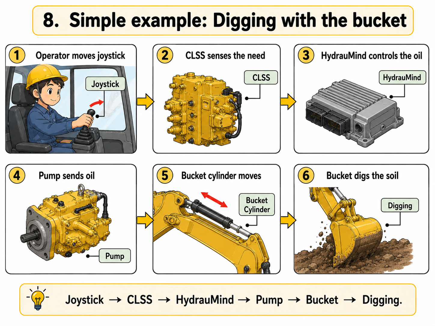 Bucket digging sequence